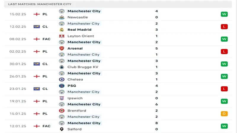 Phong độ gần đây Manchester City vs Liverpool