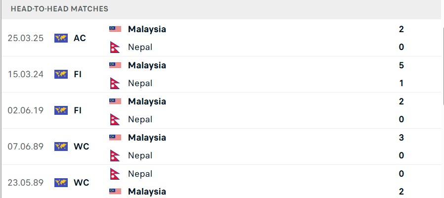 malaysia vs nepal Thành tích đối đầu giữa Malaysia vs Nepal