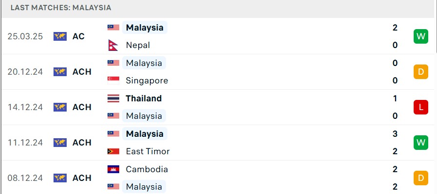 malaysia Phong độ gần đây Malaysia vs Nepal