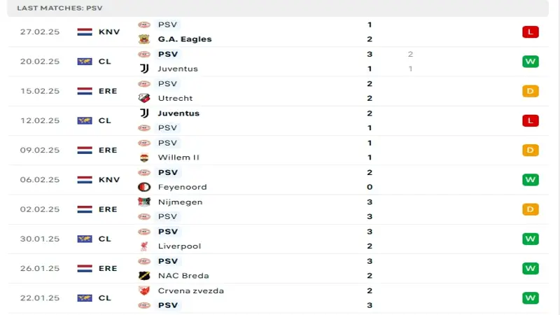 soi keo PSV Eindhoven vs Arsenal 2 SV88 thống kê phong độ gần đây PSV Eindhoven vs Arsenal