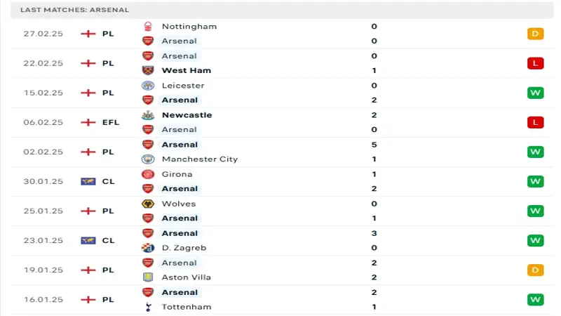 soi keo PSV Eindhoven vs Arsenal 3 Phong độ Arsenal