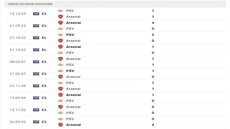 soi keo PSV Eindhoven vs Arsenal 4 SV88 thống kê lịch sử đối đầu của PSV Eindhoven vs Arsenal