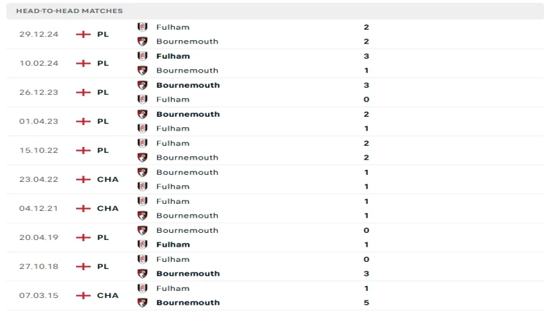 Lịch sử đối đầu của Bournemouth vs Fulham