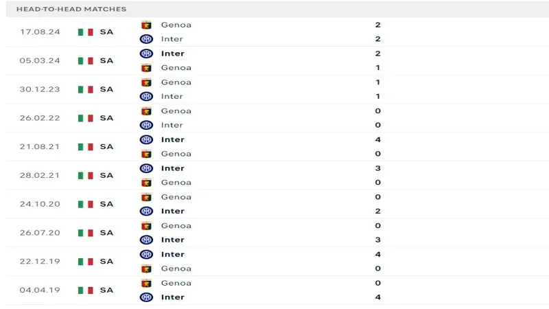 Lịch sử đối đầu của Inter Milan vs Genoa